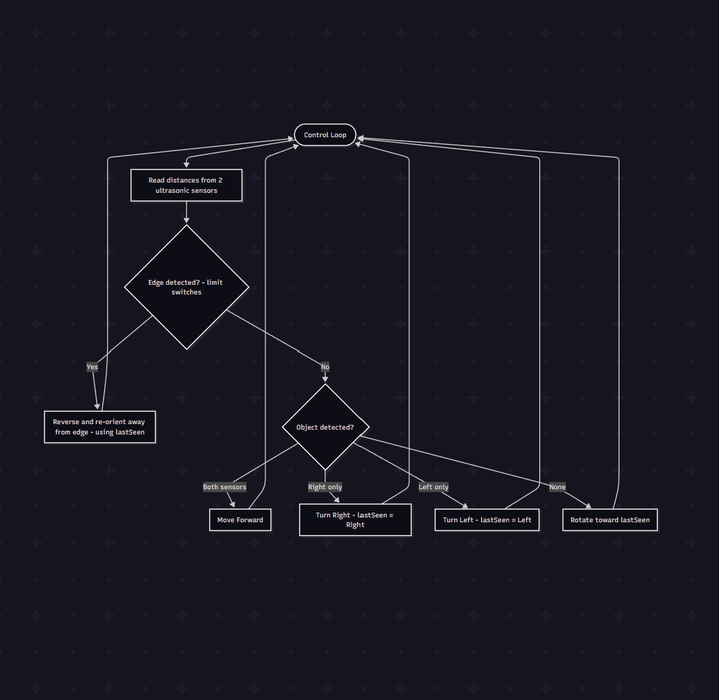 sumobot chassis and battery